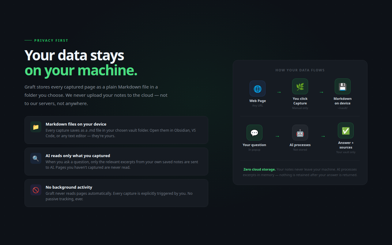 Graft — Privacy, data stays local