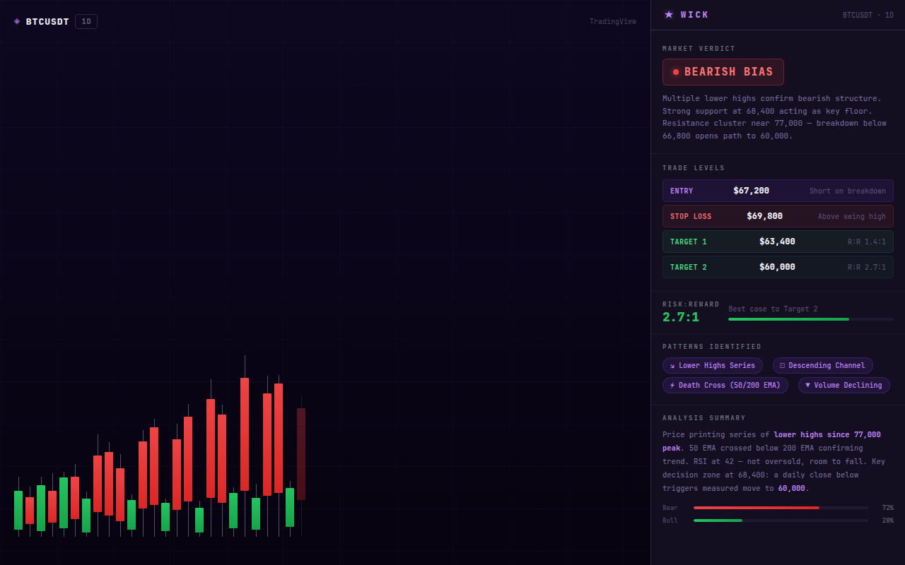 Wick — full BEARISH BIAS analysis