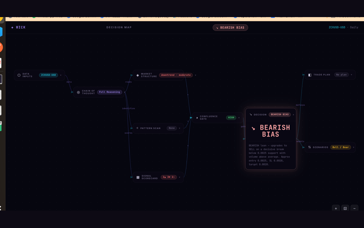 Wick — Decision Map live BEARISH BIAS